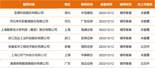 湖北軟件開發行業迎來新機遇 至譽科技、坤天新能等7家公司啟動A股IPO輔導